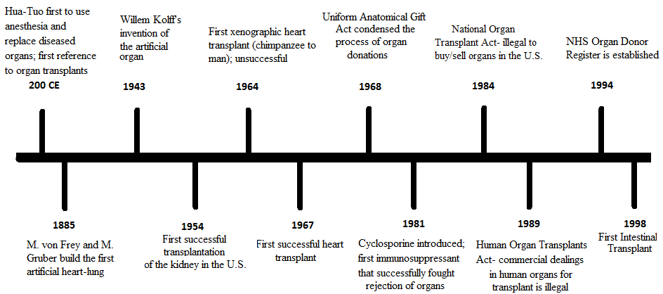 Transplantation Of The Heart And Kidney
